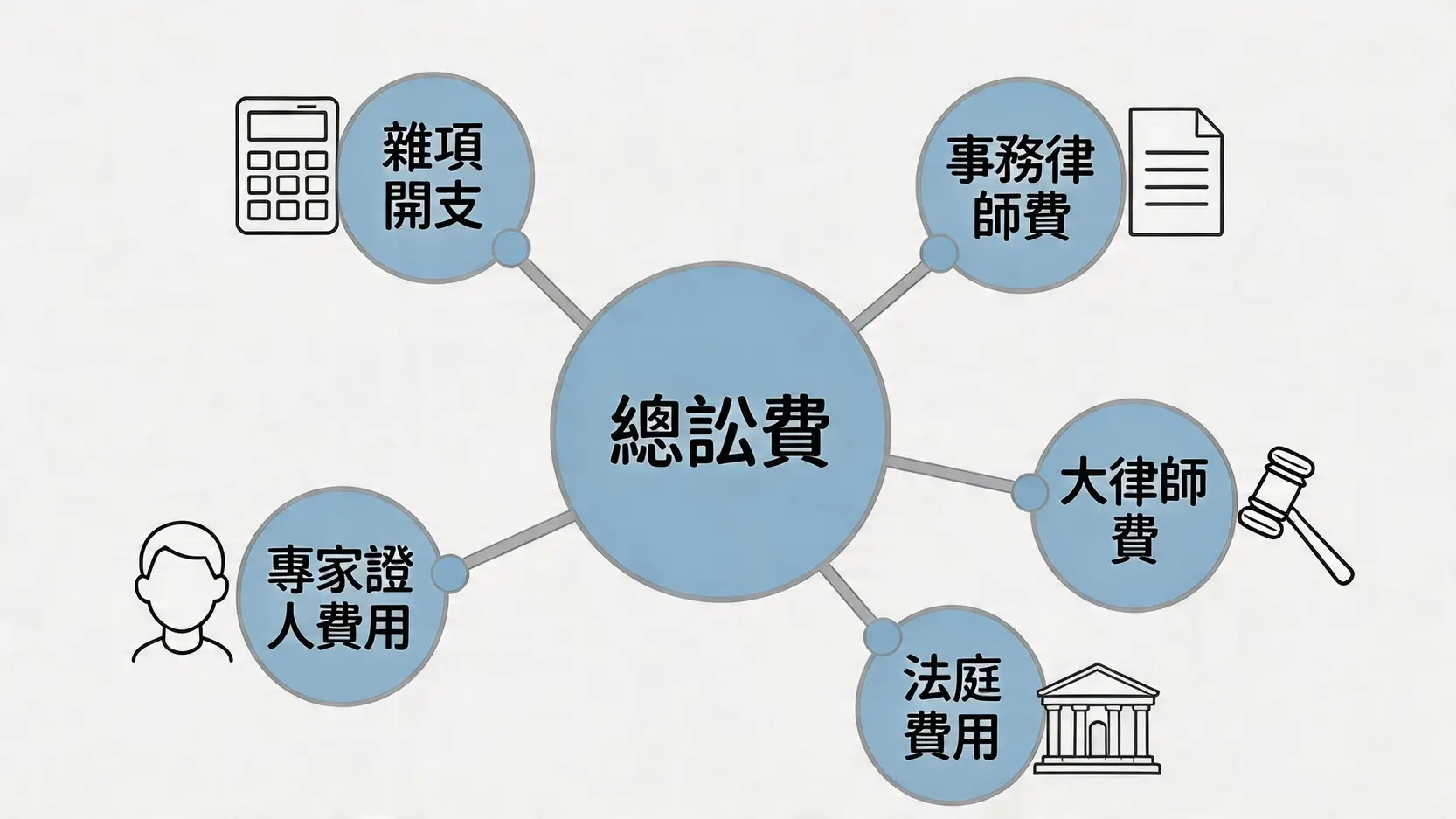 一張圖解民事訴訟總費用構成的示意圖，顯示總訟費包含律師費、大律師費、法庭費、專家費及雜項開支。