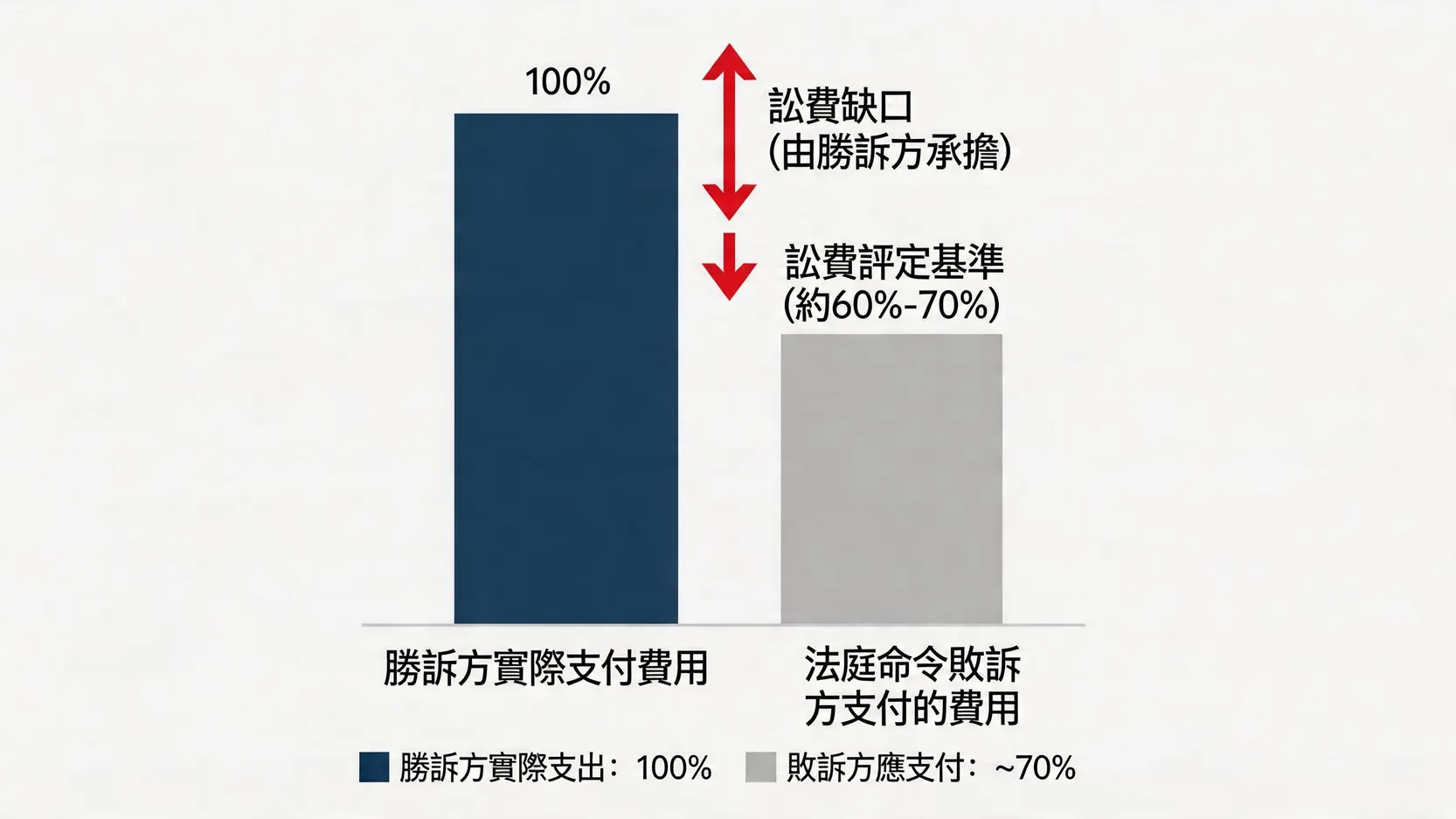 一張對比圖表，顯示勝訴方實際支付的法律費用與法庭命令敗訴方支付的費用之間的差距，這個差距被稱為「訟費缺口」。