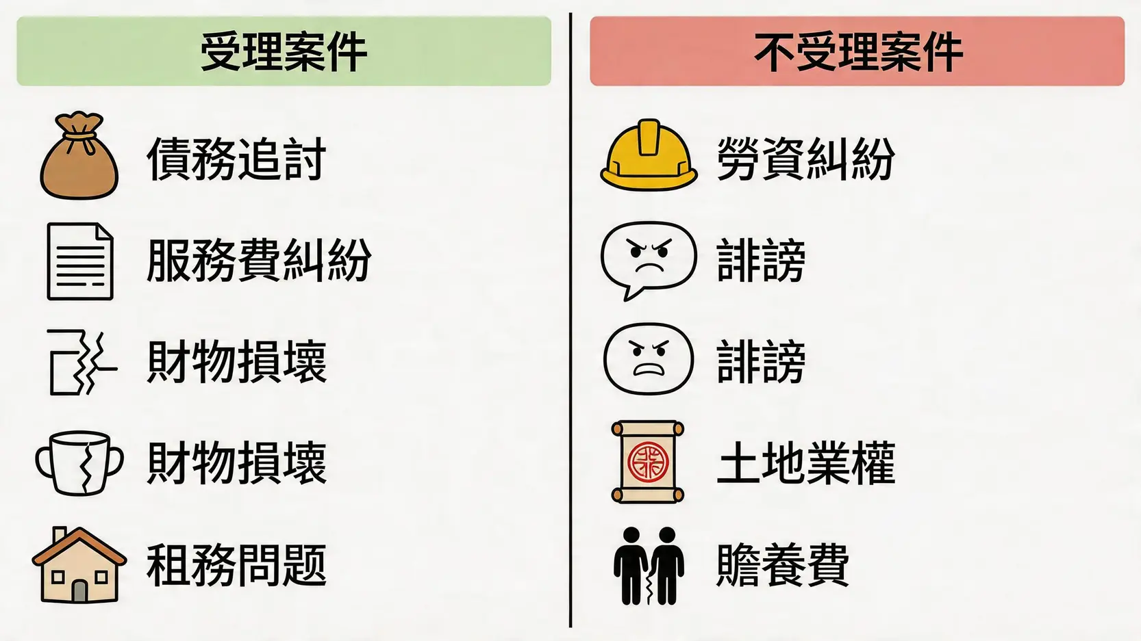 小額錢債審裁處受理與不受理案件類型對比圖，清晰列出債務追討、勞資糾紛等例子。