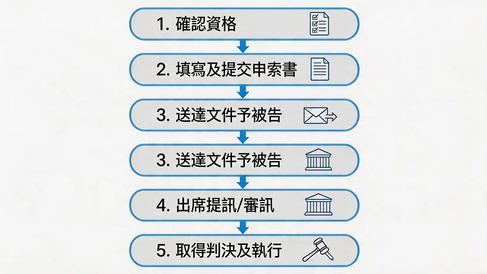 小額錢債索償的五個步驟流程圖，從確認資格到取得判決。