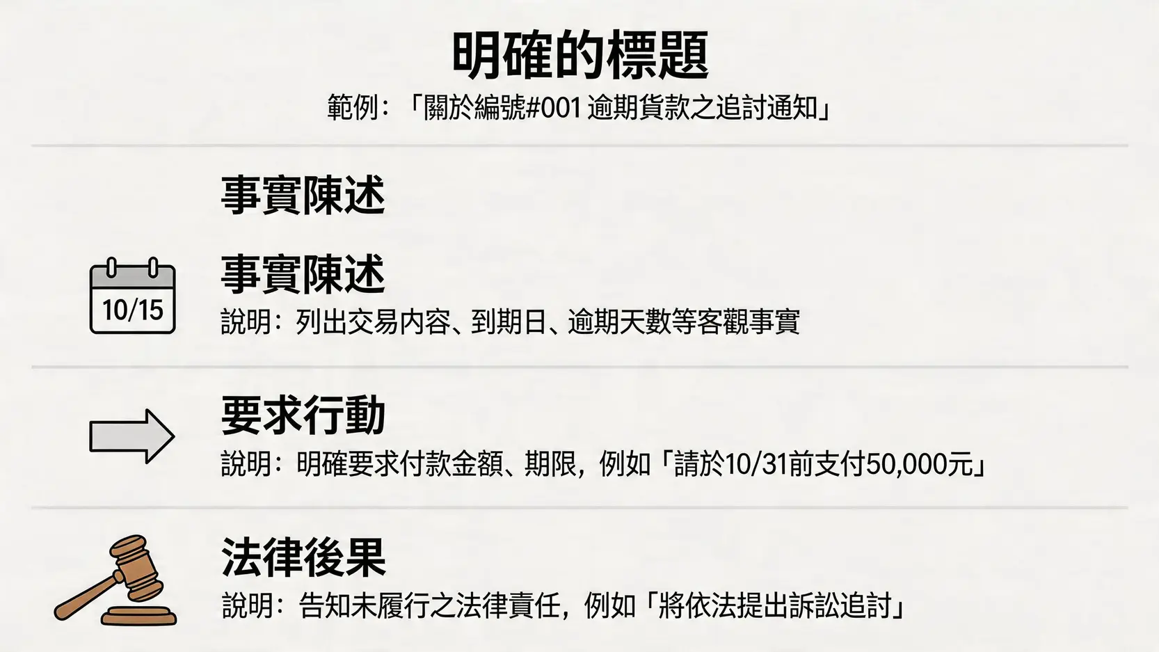 專業追討信的結構示意圖，包含標題、事實陳述、要求行動和法律後果四個核心要素。