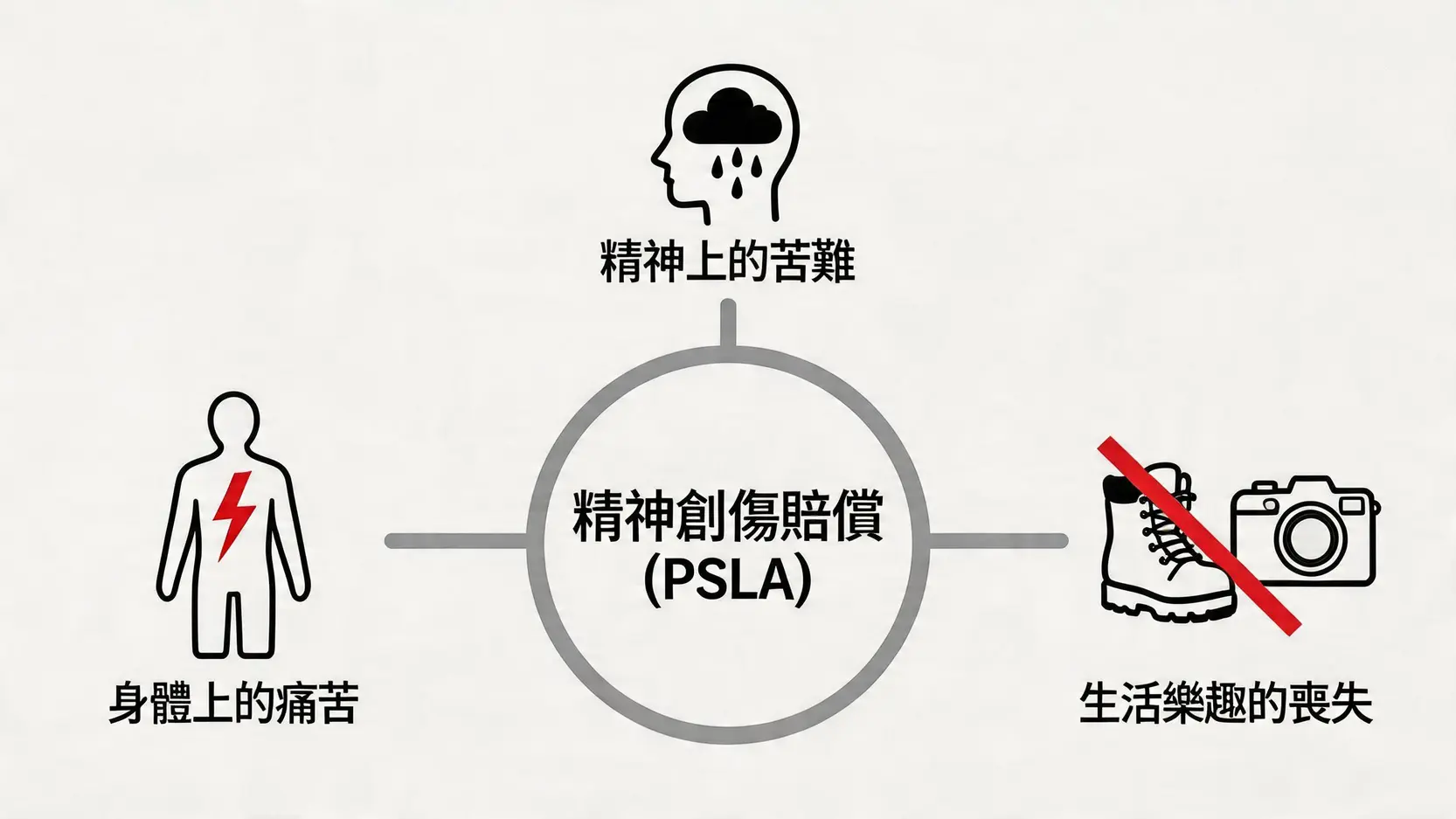 PSLA精神創傷賠償的三大組成部分：痛苦、苦難及喪失生活樂趣的概念圖。