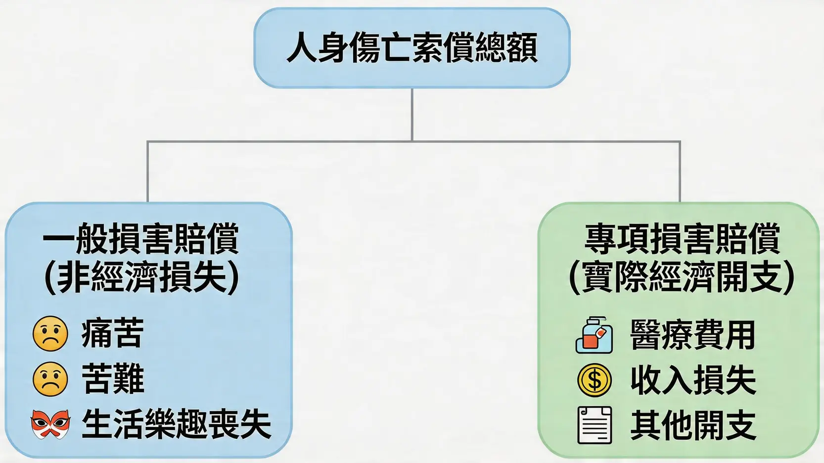 人身傷亡索償的兩大類別：一般損害賠償與專項損害賠償的結構圖。