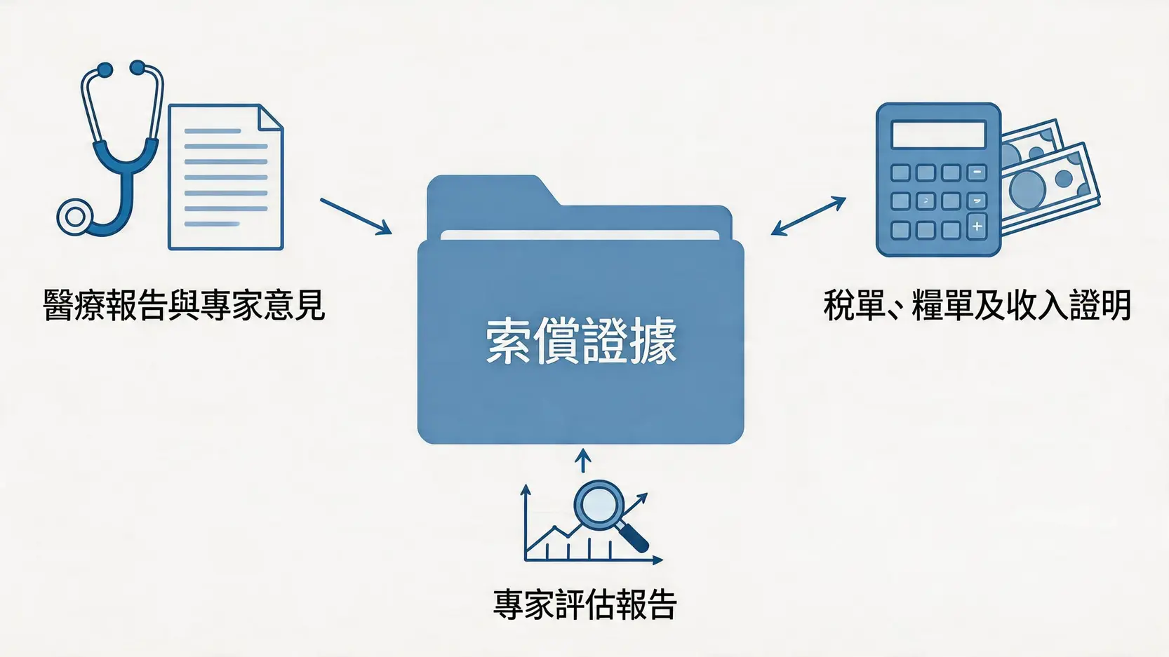 成功索償所需的三類關鍵證據：醫療文件、收入證明及專家報告。