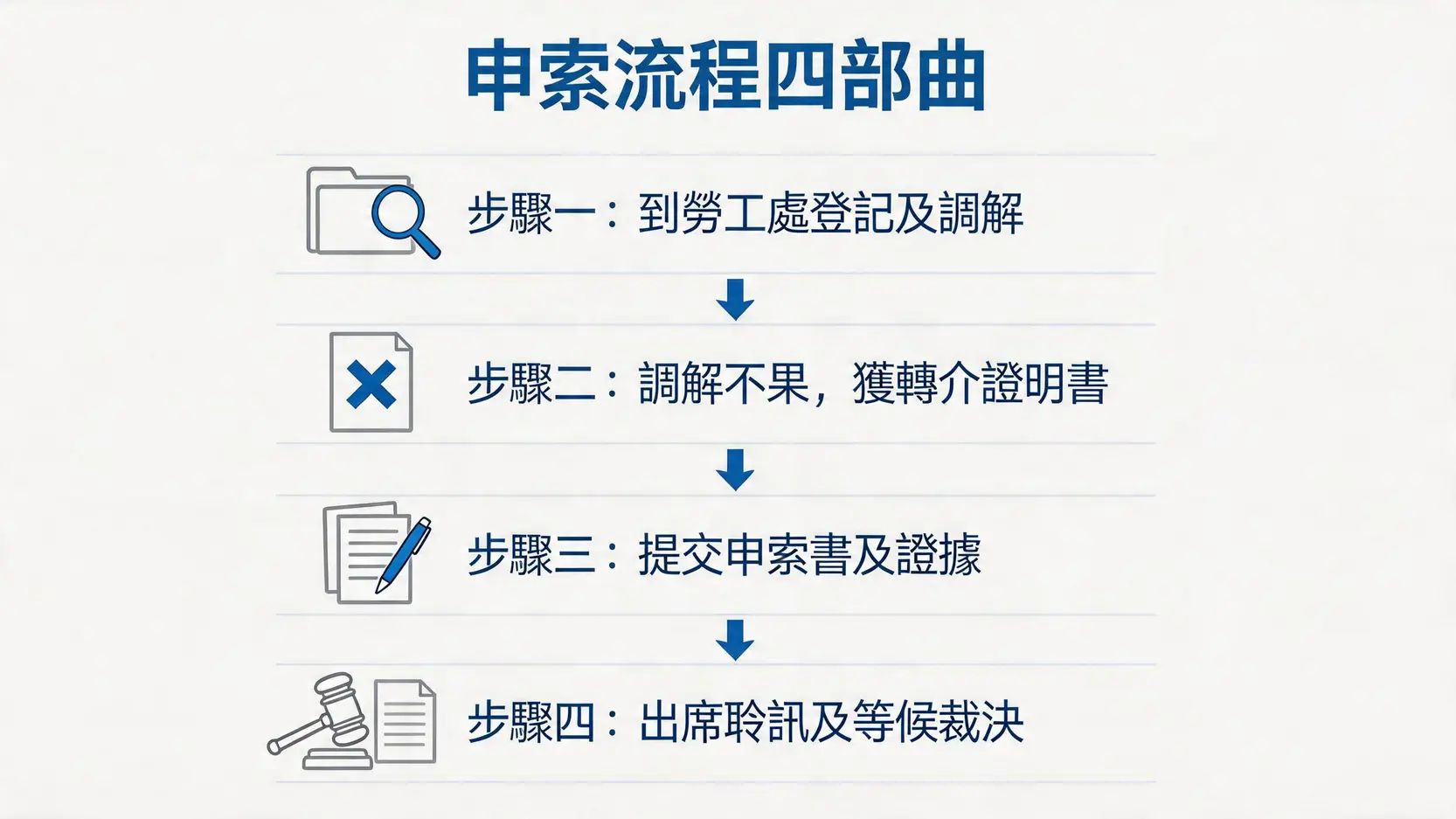 向小額薪酬索償仲裁處提出申索的四個步驟流程圖，包括到勞工處登記、獲取轉介、提交文件和出席聆訊。