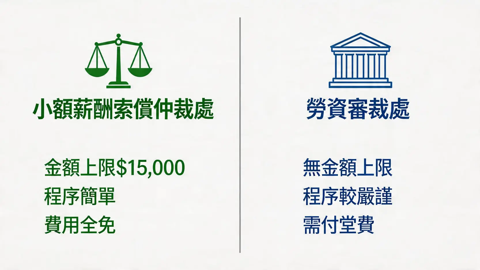小額薪酬索償仲裁處與勞資審裁處在申索金額、程序和費用方面的核心區別對比圖。
