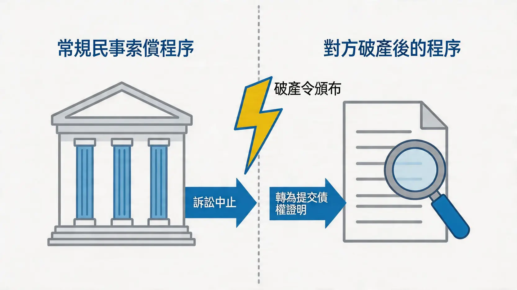 一張流程圖，展示了當對方破產時，民事索償程序如何從法院訴訟中止，並轉向提交債權證明的破產程序。