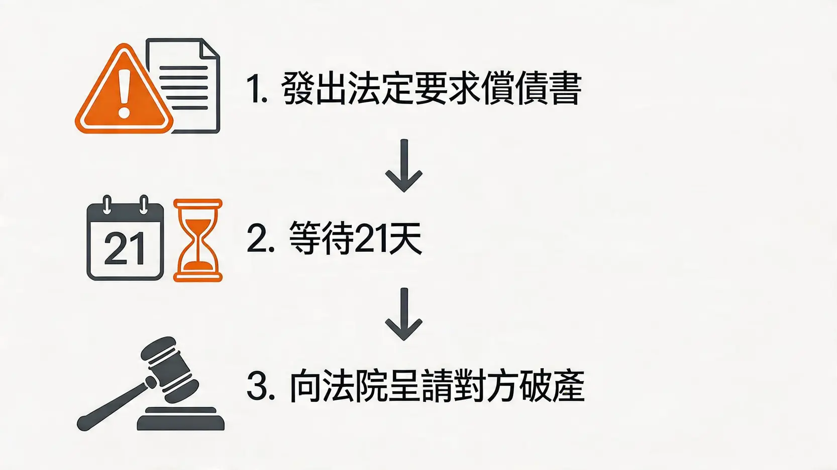一張流程圖，展示債權人呈請債務人破產的關鍵步驟，包括發出法定要求償債書、等待21天法定期間，以及最終向法院提交破產呈請。