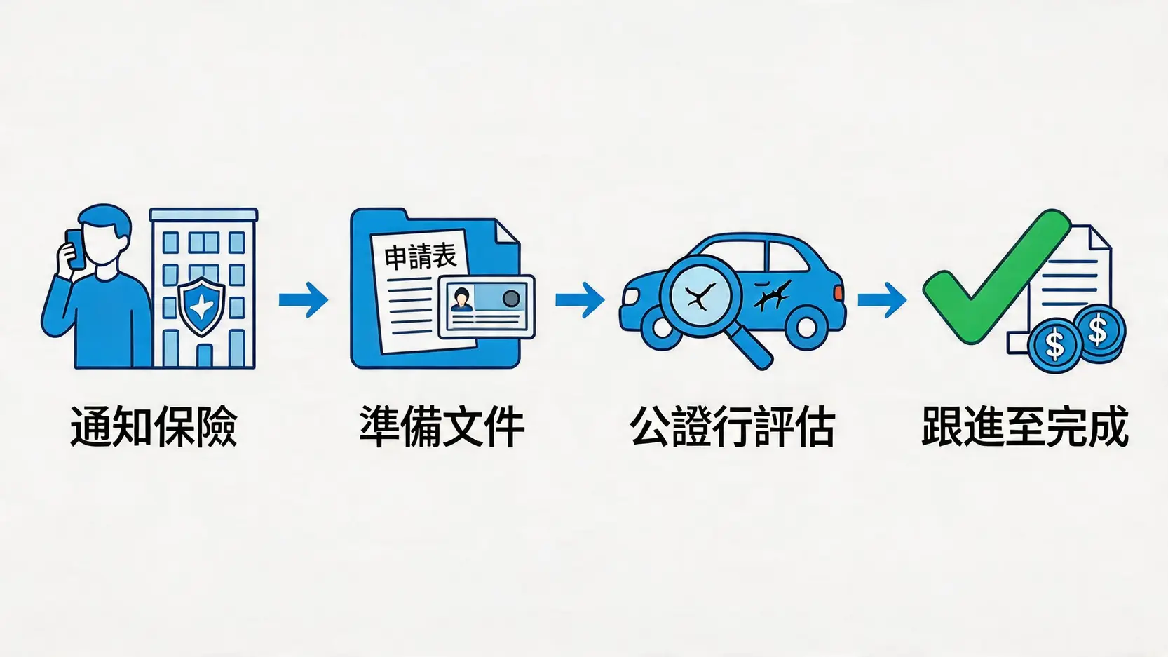 汽車意外保險索償的四個步驟流程圖：通知保險、準備文件、公證行評估、跟進至完成。