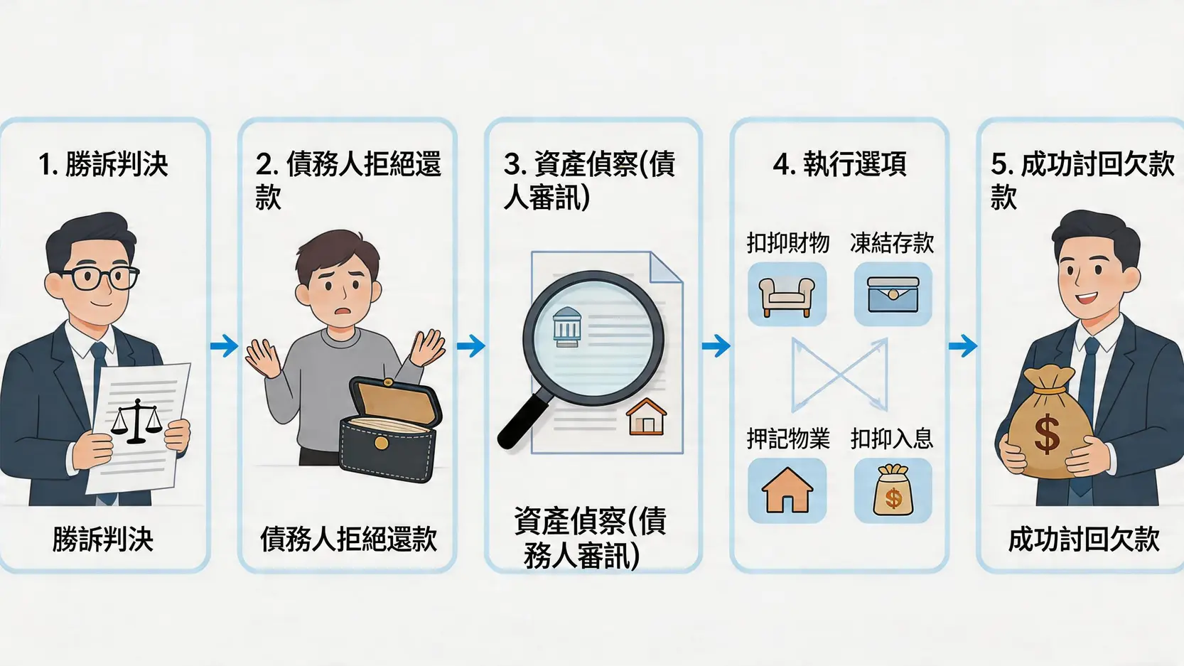 討回欠款的執行判決流程圖，展示從勝訴到成功收款的關鍵步驟。