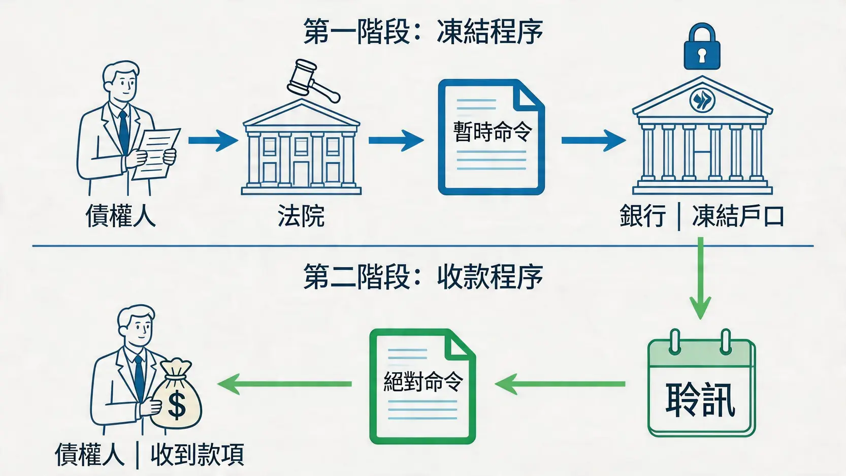 第三債務人命令申請流程圖，解釋凍結銀行戶口的兩個階段。