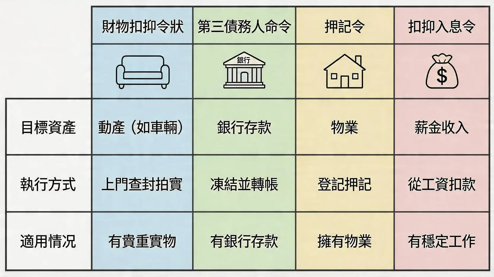 四種常見執行判決方法的比較圖，涵蓋財物扣押、凍結存款、押記物業及扣押薪金。