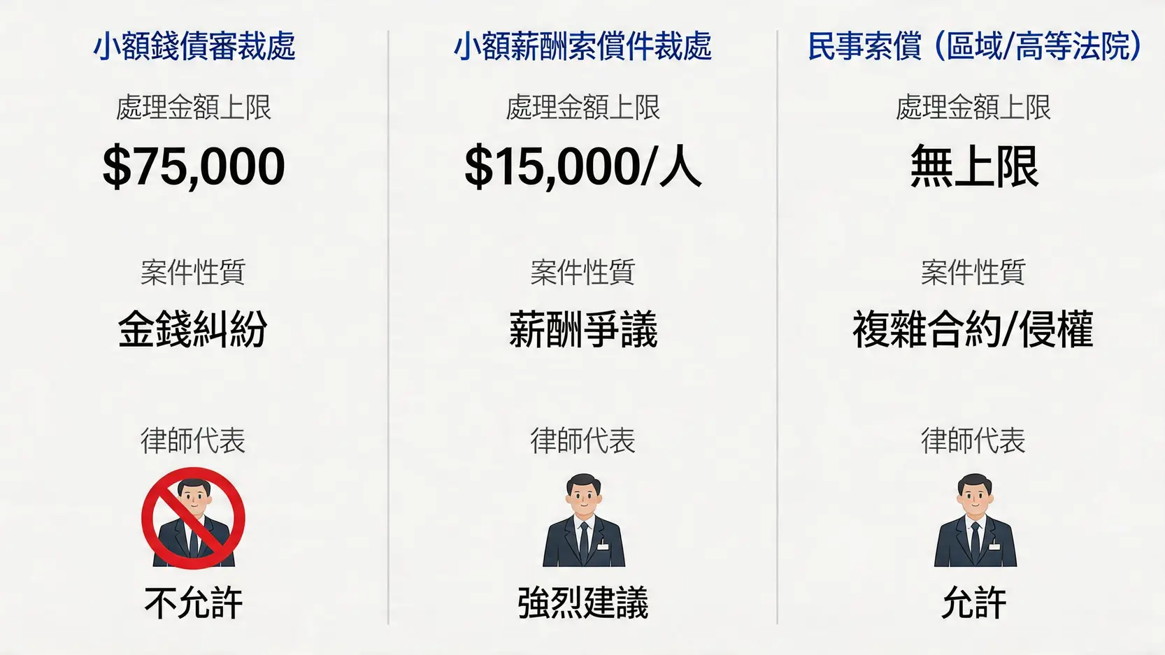 一張圖表比較香港不同索償途徑，包括小額錢債、小額薪酬和民事索償的金額上限、案件性質及律師要求。