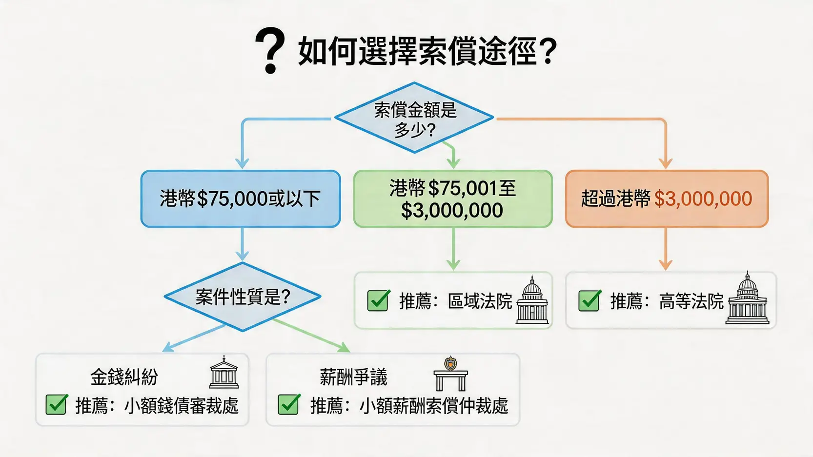一張決策樹圖表，根據索償金額和性質指導用戶選擇合適的索償法庭，如小額錢債審裁處或區域法院。