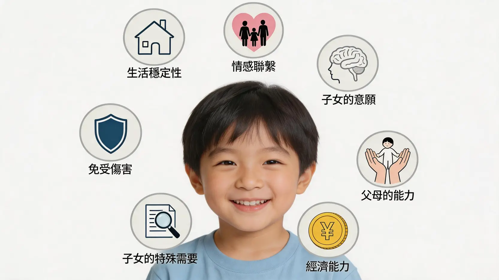 一張圖解，說明了在法律程序中，法庭如何圍繞「子女最佳利益」原則來考量七大因素，包括情感、經濟和生活穩定性。