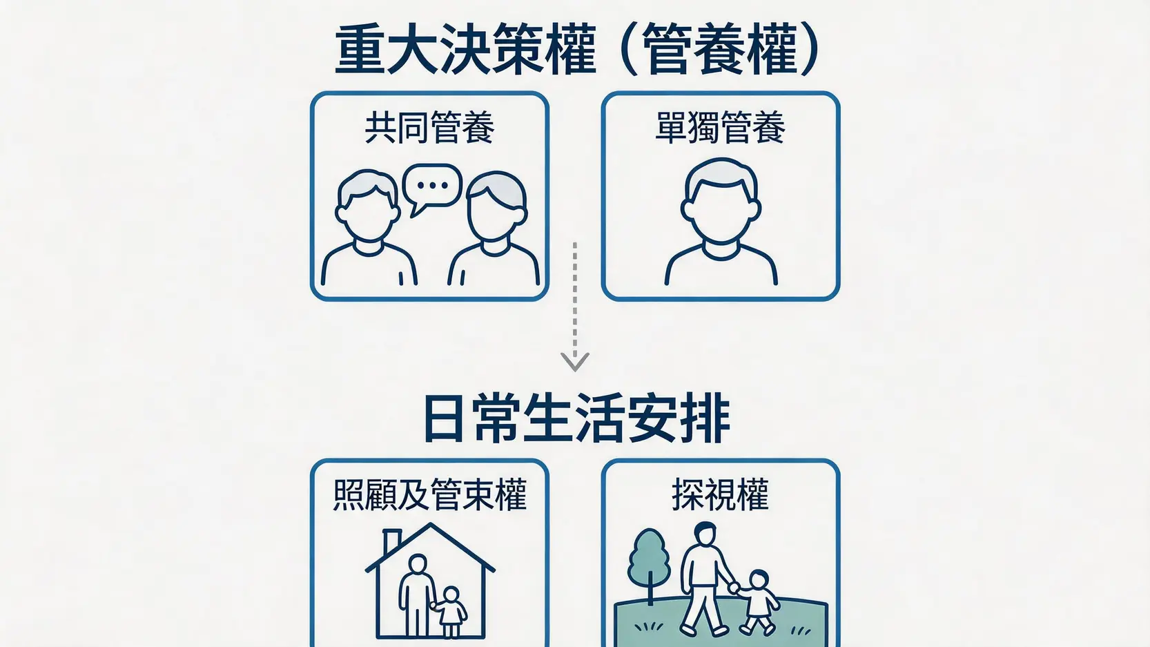 一張對比圖，清楚解釋了「管養權」（關乎重大決定）與「照顧及管束權」和「探視權」（關乎日常生活）之間的區別和關係。