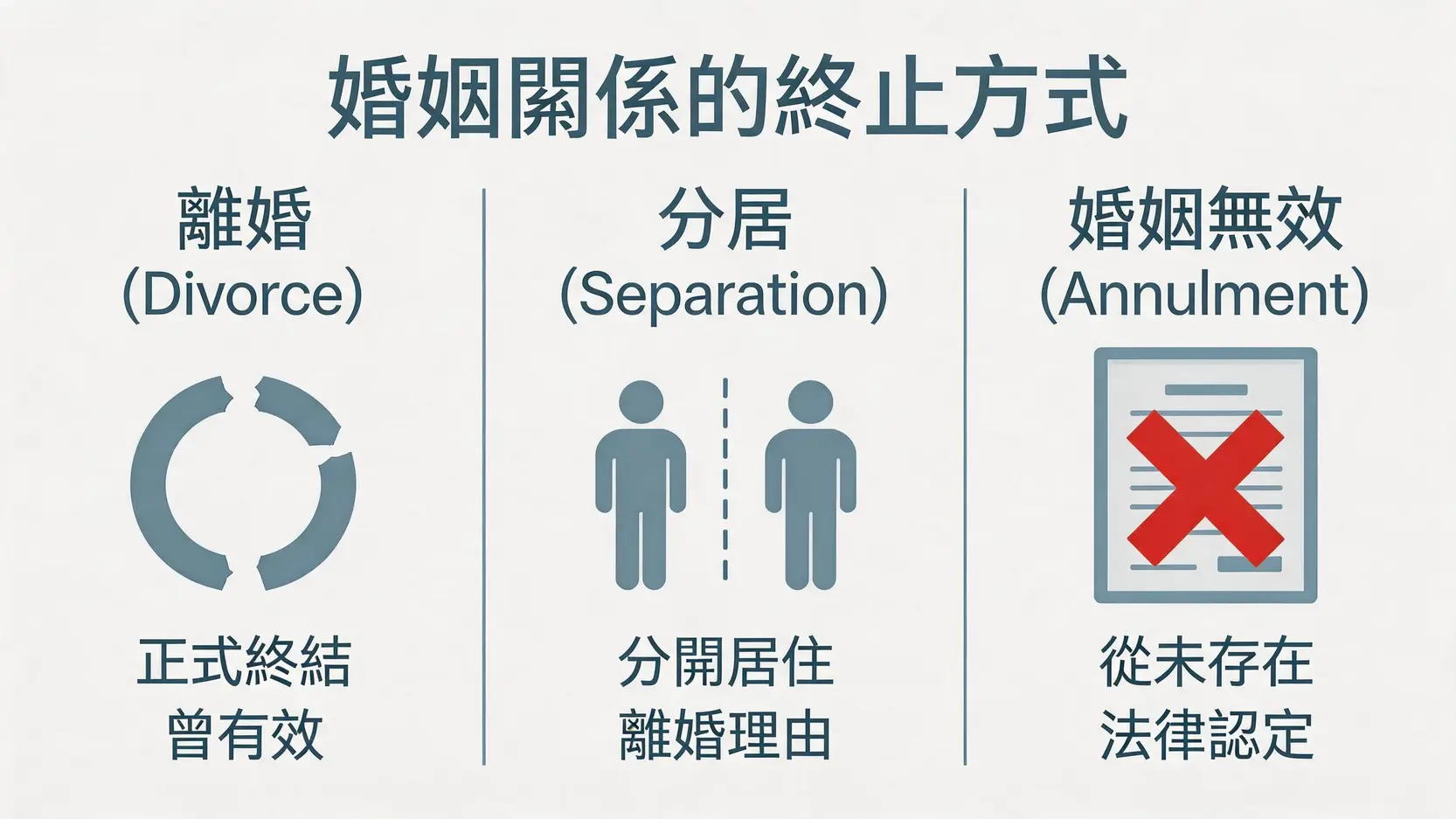 一張圖表解釋離婚、分居和婚姻無效三個法律概念的區別。