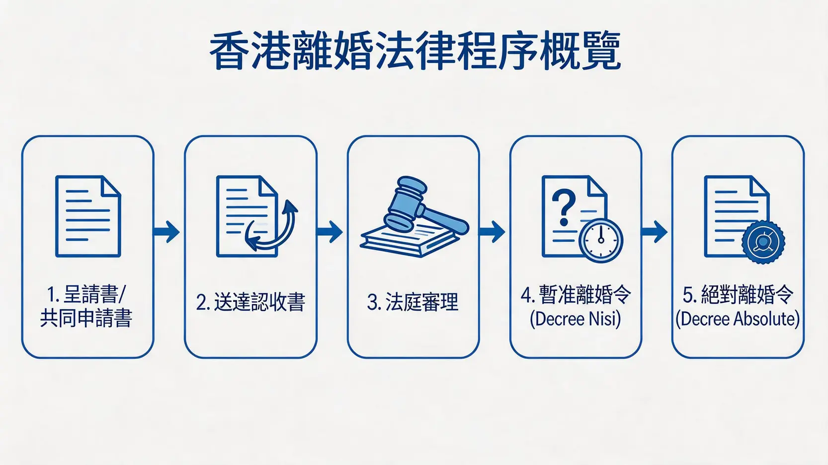 一張流程圖展示香港離婚的主要法律步驟，從呈請書到絕對離婚令。