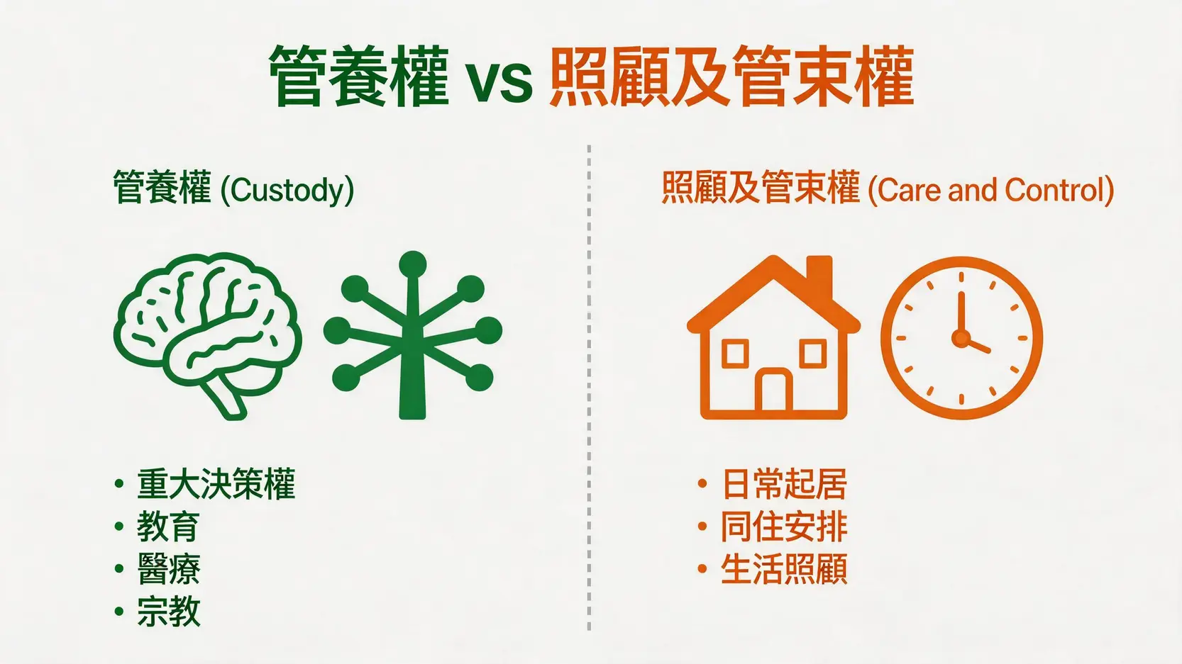 一張對比圖解釋子女管養權與照顧及管束權在法律上的區別，前者關乎重大決策，後者關乎日常生活。