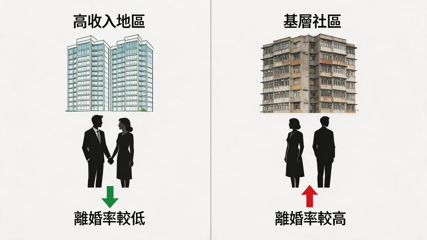 一張對比圖，顯示高收入地區的夫婦幸福和低離婚率，與基層社區夫婦的矛盾和高離婚率形成鮮明對比。