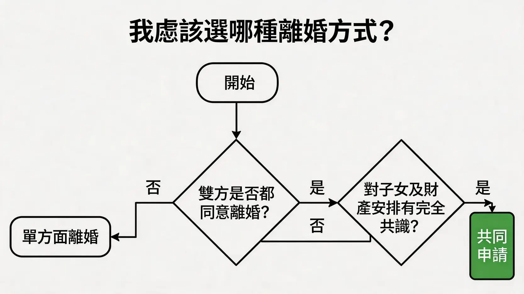 一張幫助使用者決定採用共同申請還是單方面離婚的決策流程圖。