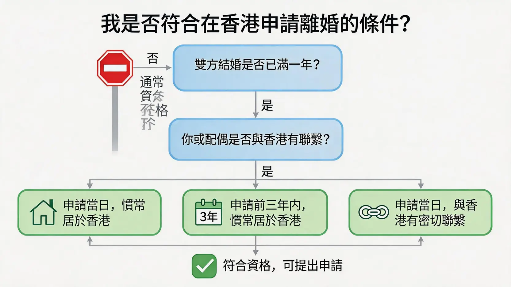 一張流程圖，清晰展示在香港申請離婚所需滿足的三個條件：結婚滿一年、與香港的聯繫（慣常居住地或密切聯繫）。
