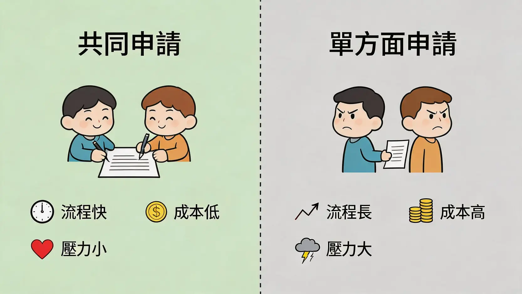 一張對比圖，比較了共同申請離婚（流程快、成本低）與單方面申請離婚（流程長、成本高）的主要區別。