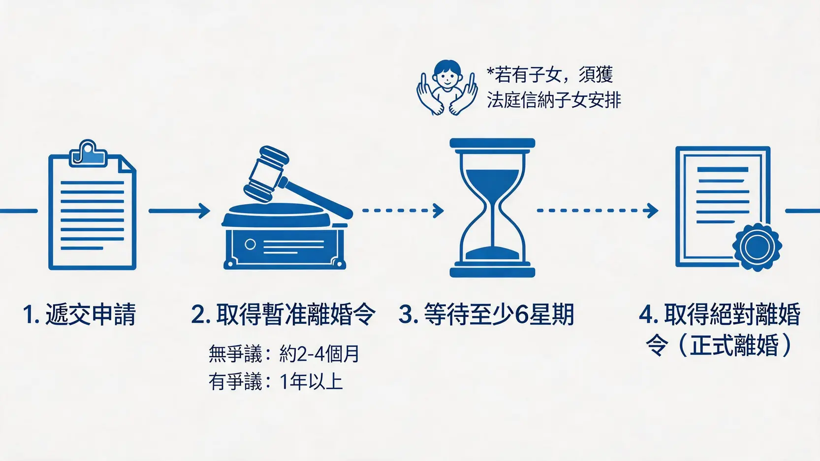 一張離婚程序時間線圖，展示了從遞交申請、取得暫准離婚令、經過6星期等待期到最終取得絕對離婚令的完整流程。