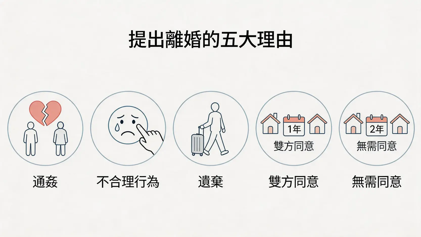 一張圖展示在香港訴請離婚的五個法定理由：通姦、不合理行為、遺棄、雙方同意分居一年，以及單方面主張分居兩年。