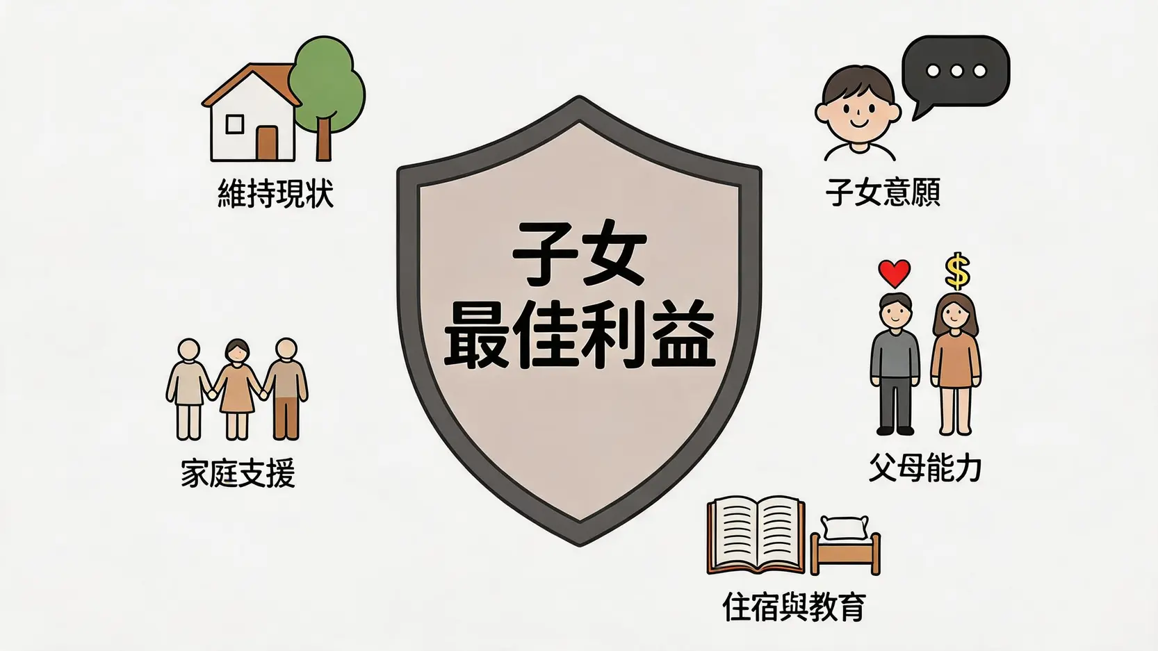 法院判決子女管養權時所考量的五大原則圖示，核心是子女的最佳利益原則。