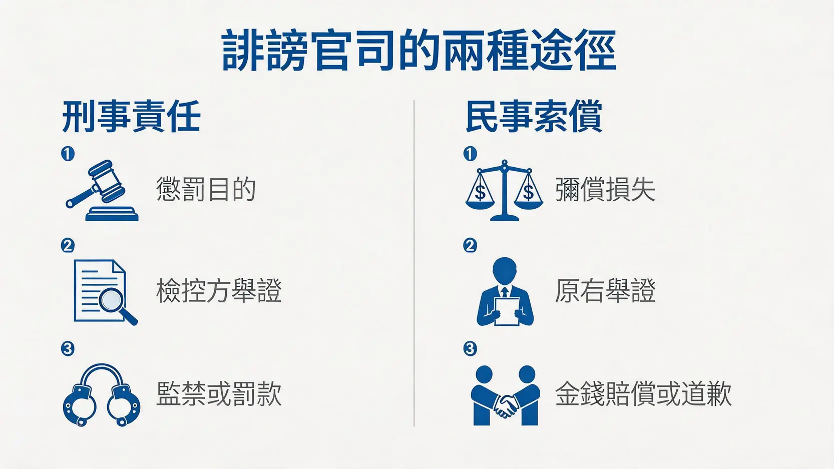 一張對比圖，解釋誹謗官司中刑事責任與民事索償在目的、舉證和後果上的區別。