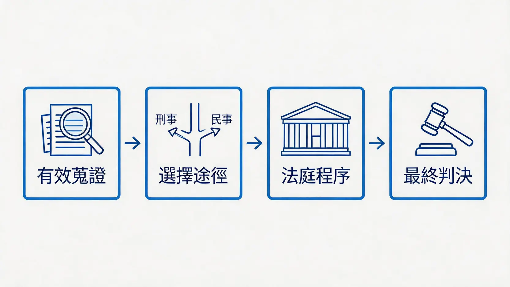 一張流程圖，展示誹謗官司的四個主要步驟：蒐證、選擇法律途徑、法庭程序和最終判決。
