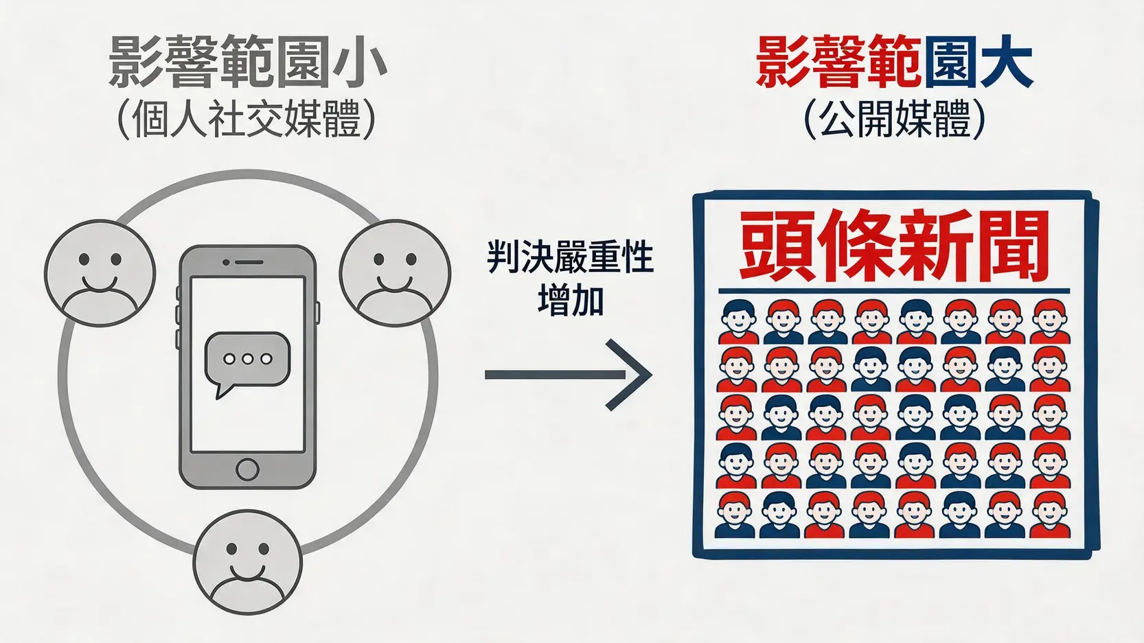 一張示意圖，對比在個人社交媒體上發布誹謗言論和在新聞頭條上發布的影響力差別，後者會導致更嚴重的判決。