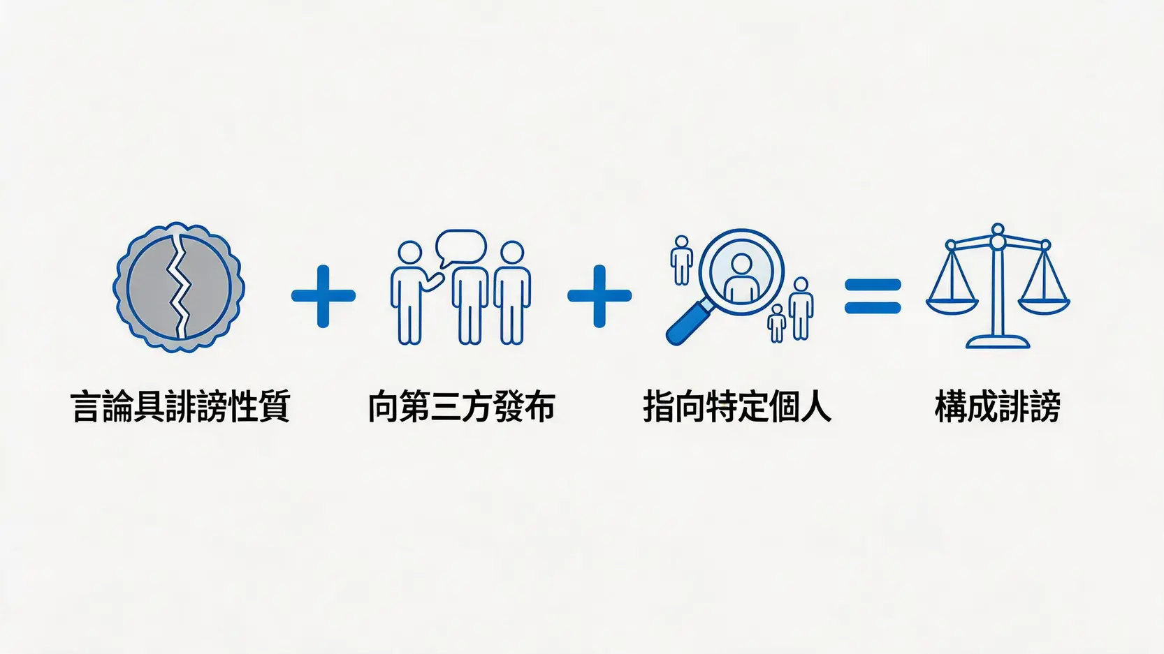 一張圖表解釋香港誹謗罪的三大構成要件：具誹謗性質的言論、向第三方發布、以及指向特定個人。