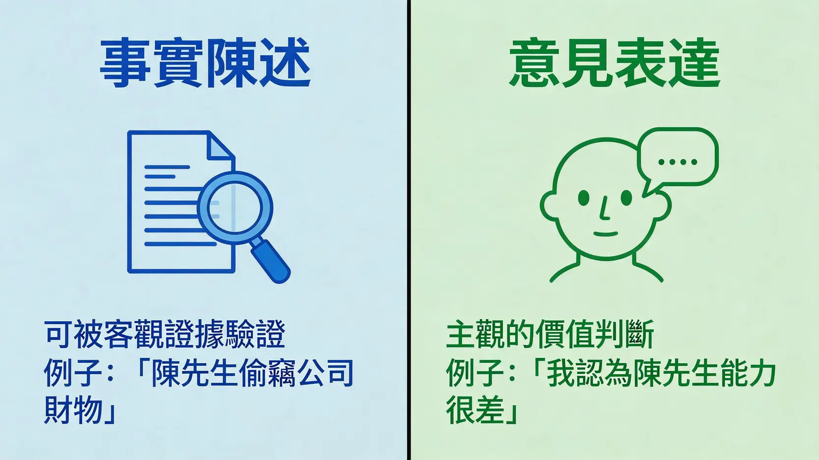一張對比圖，區分法律上的「事實陳述」（可客觀驗證）與「意見表達」（主觀判斷），並附上簡單例子。