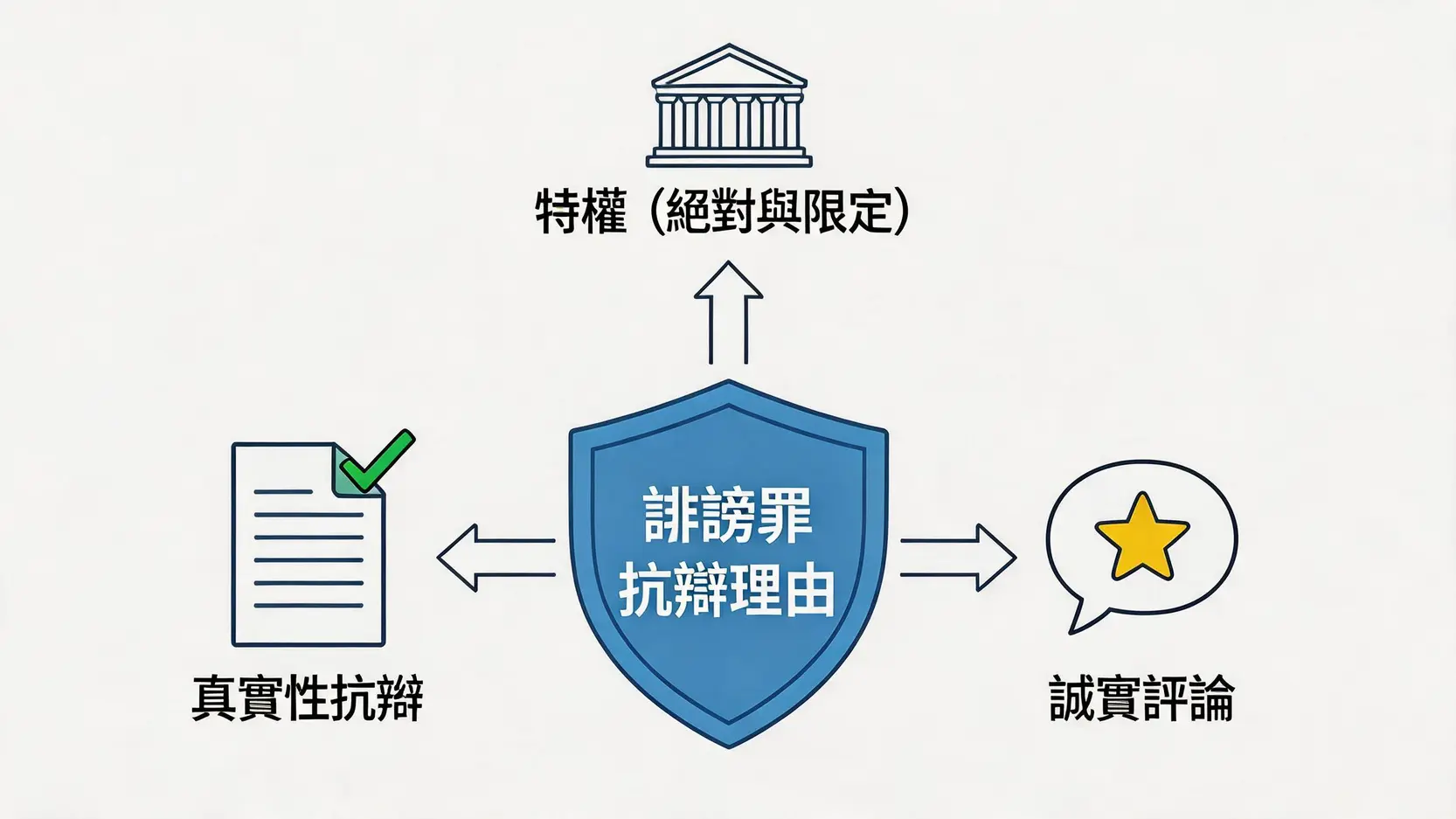 圖表展示了誹謗罪的三大主要抗辯理由：真實性抗辯、誠實評論、以及特權（絕對與限定）。