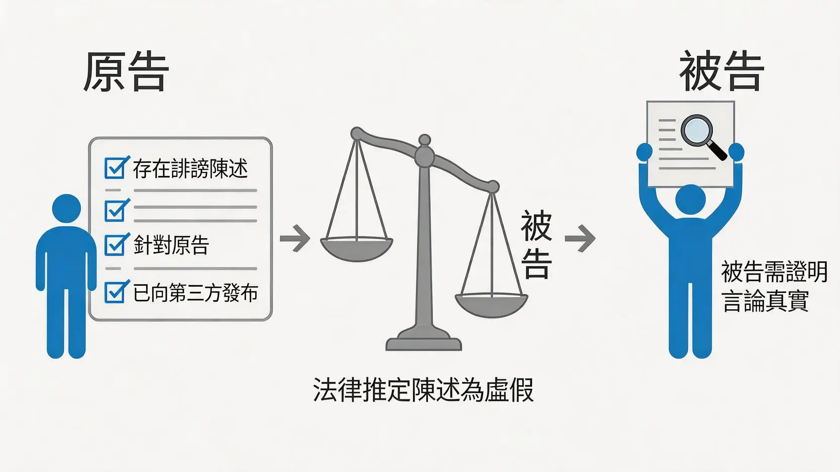 誹謗案中舉證責任轉移流程圖，展示從原告舉證到被告需要證明言論真實的過程。
