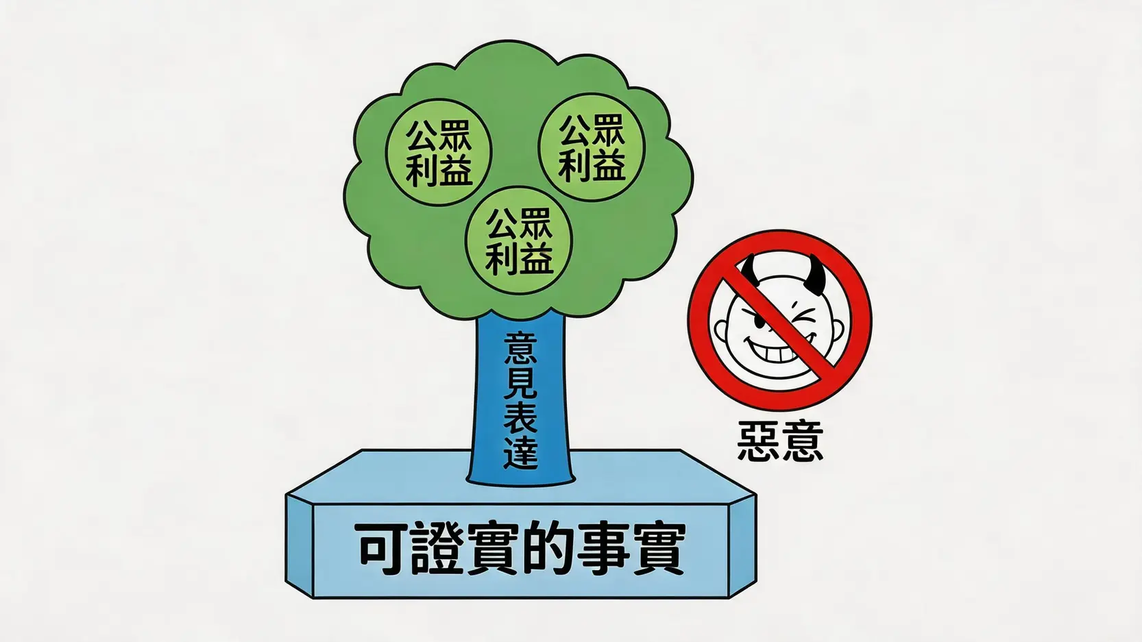 合理評論原則構成要素示意圖，展示意見表達需基於事實並關乎公眾利益。