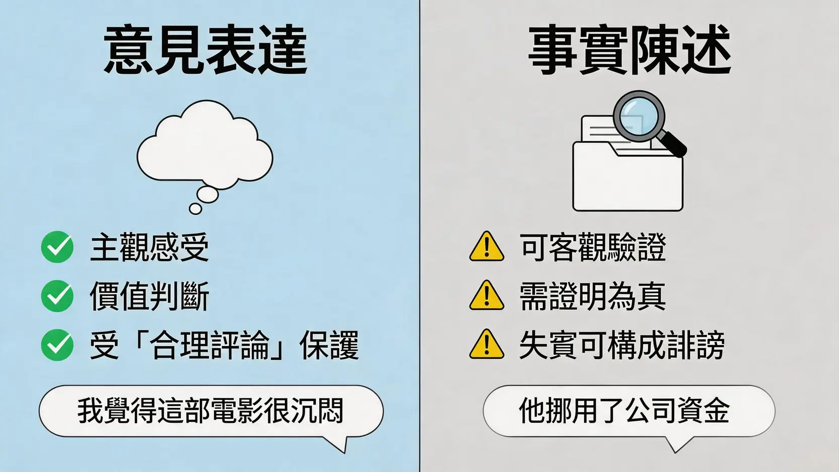 事實陳述與意見表達的區別對比圖，展示了兩者在法律定義、舉證責任和風險上的不同。