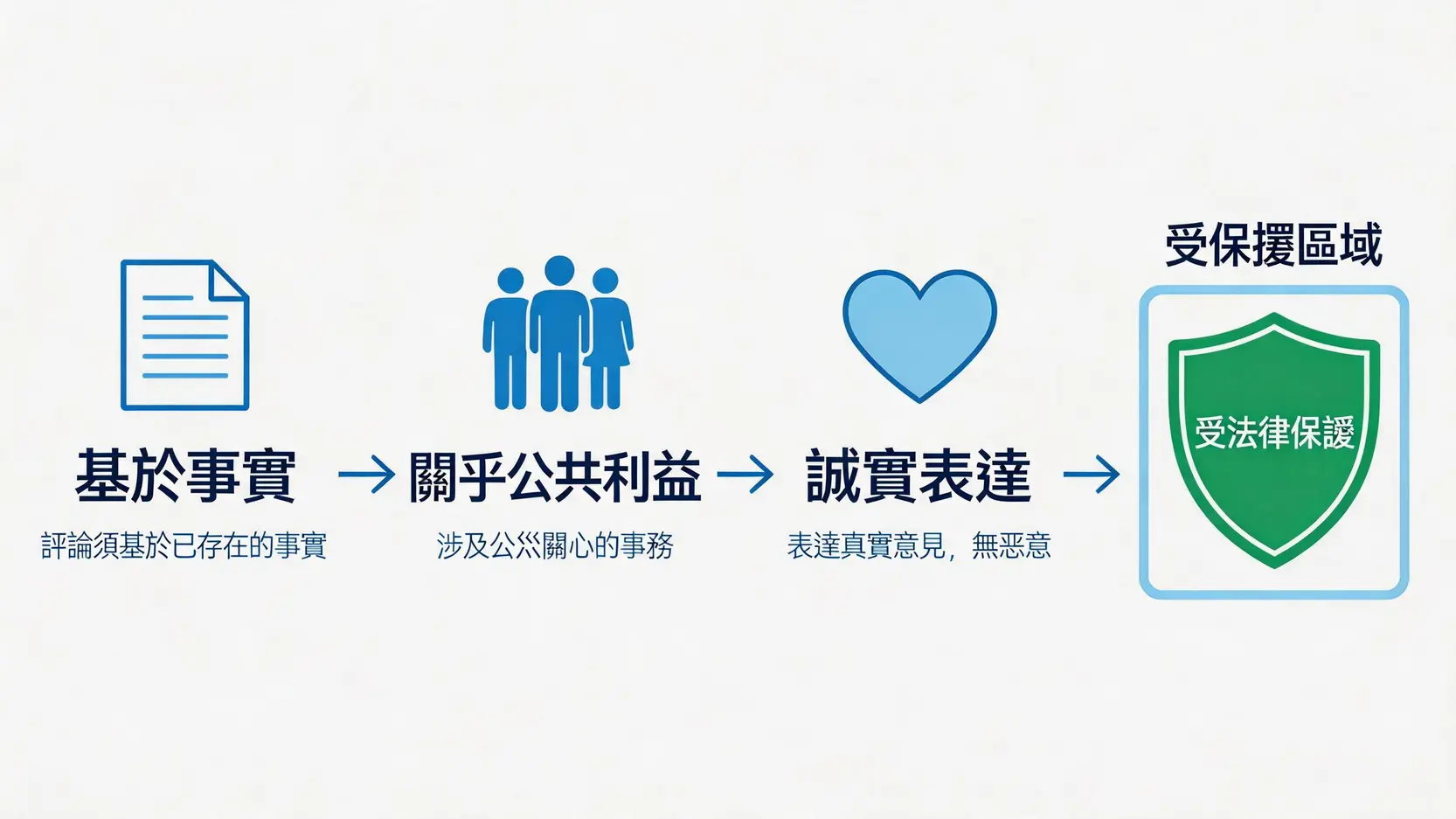 合理評論抗辯成立的三大條件示意圖：基於事實、關乎公共利益、誠實表達。