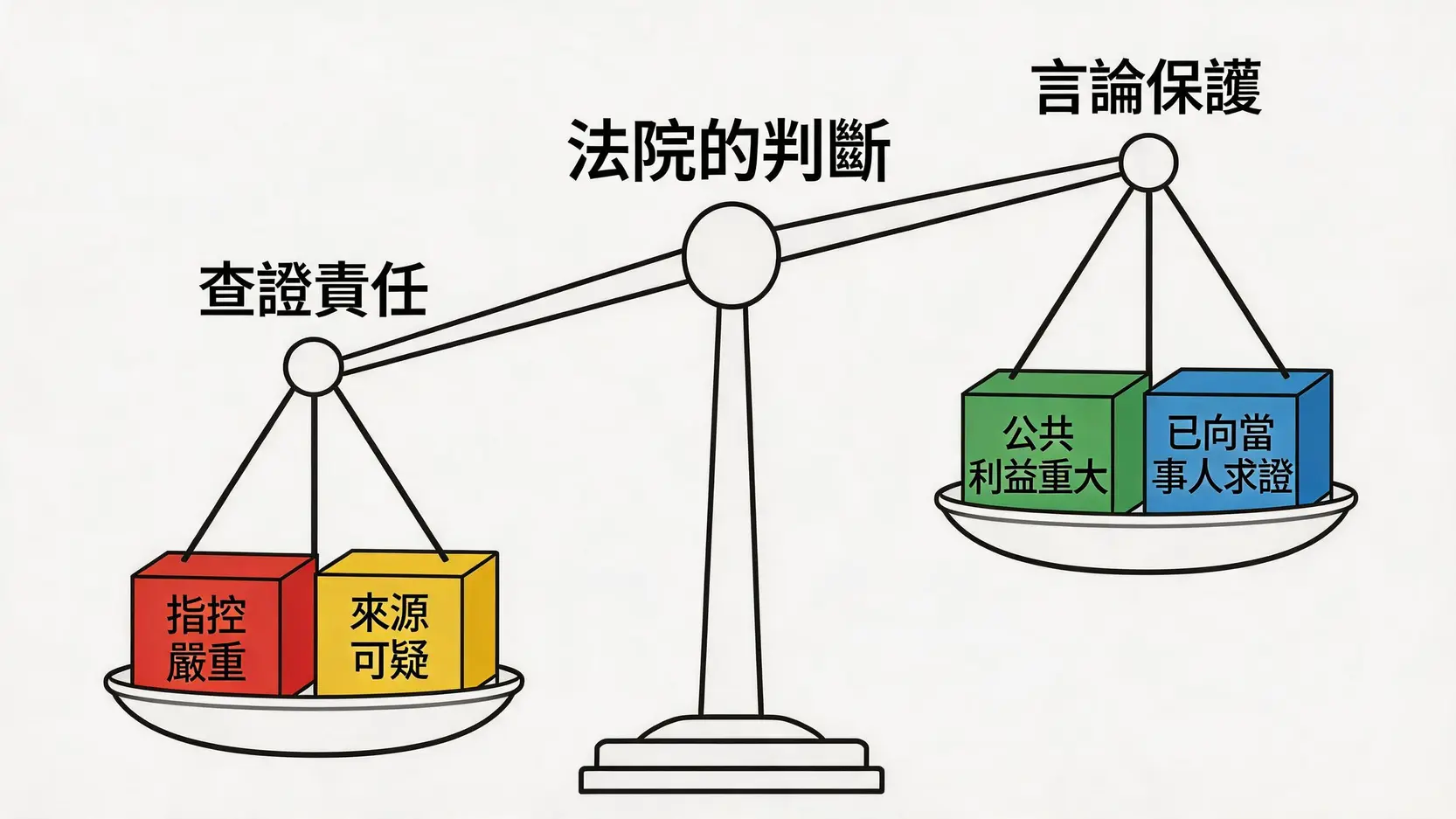 法院判斷合理查證程度的平衡示意圖，展示了指控嚴重性與公共利益等因素如何影響查證責任。