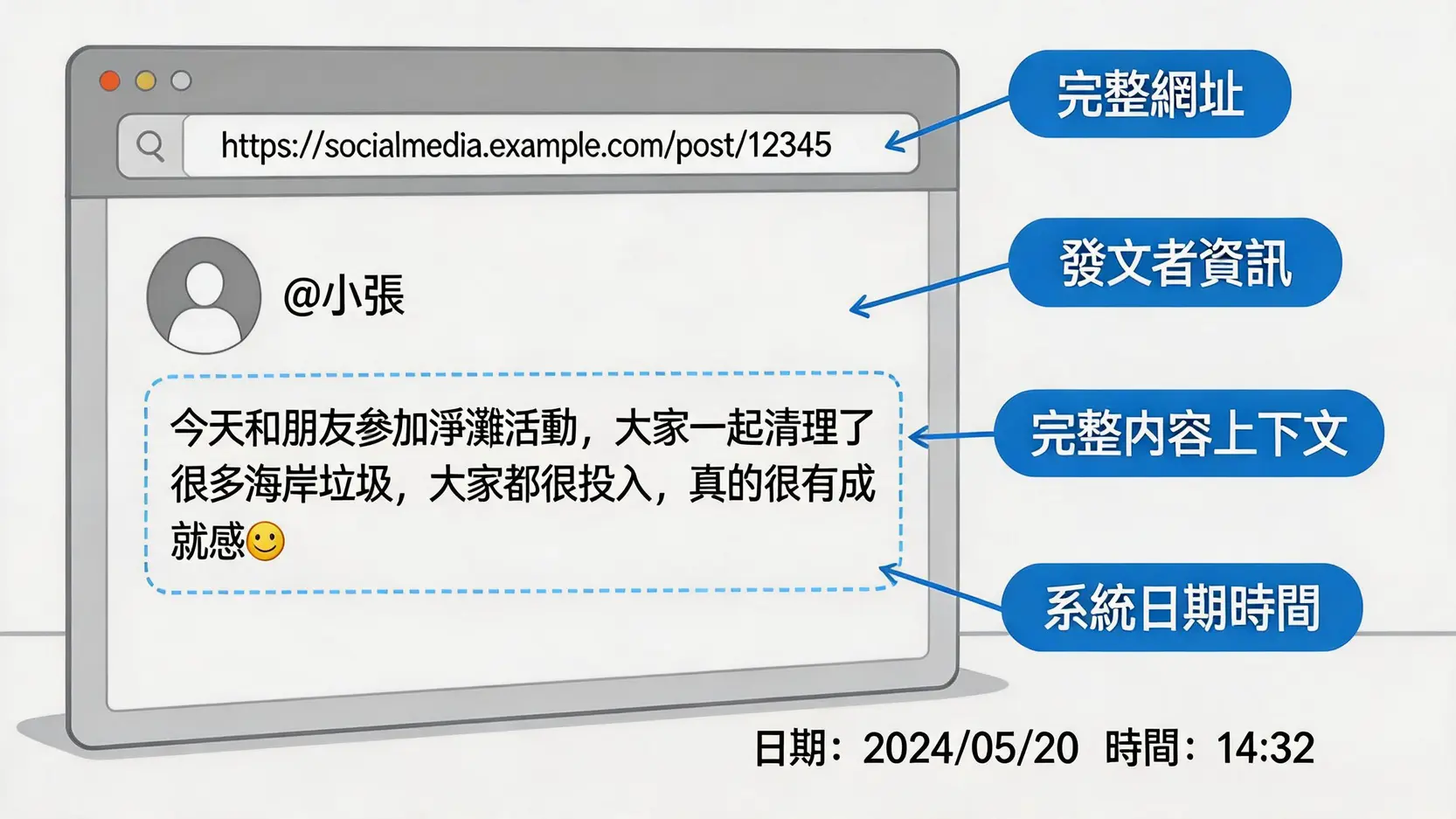 一張教學圖解，說明如何截取具有法律效力的網路誹謗證據，包含網址、時間、發文者和完整內容四個要素。