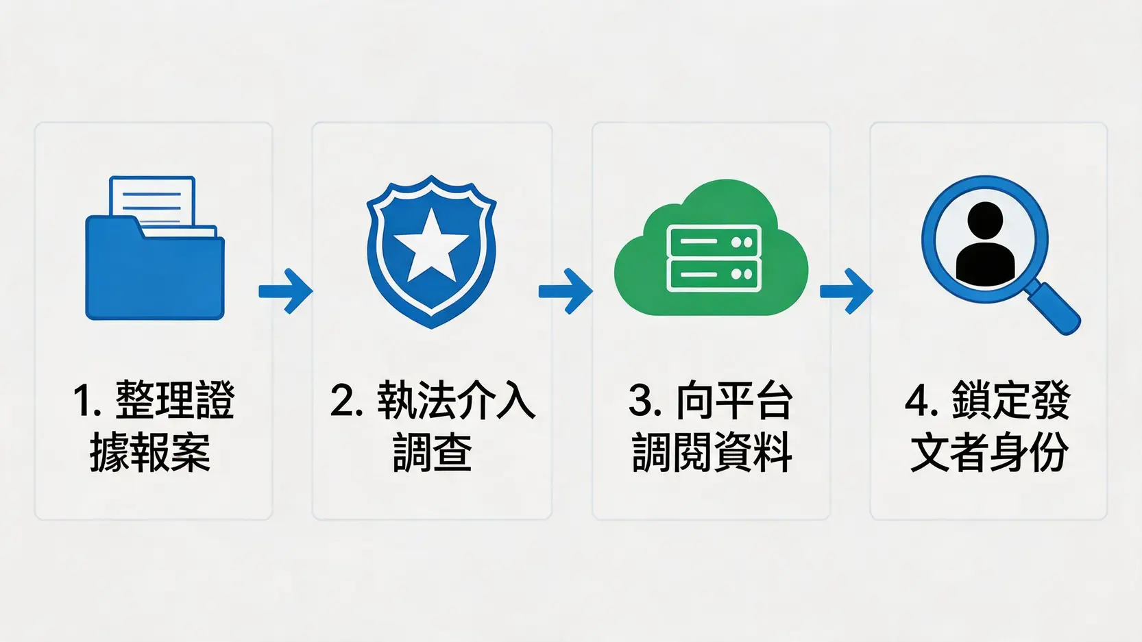 「以告逼現」流程圖，展示從報案、警方調查、向平台調閱資料到最終鎖定匿名發文者身份的四個步驟。