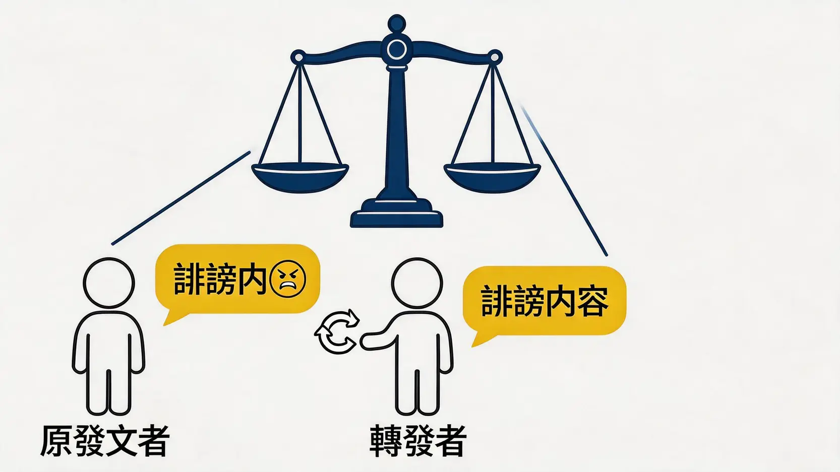 一張概念圖，說明轉發誹謗內容者與原發文者同樣需要承擔法律責任，兩者都被法律天秤所衡量。