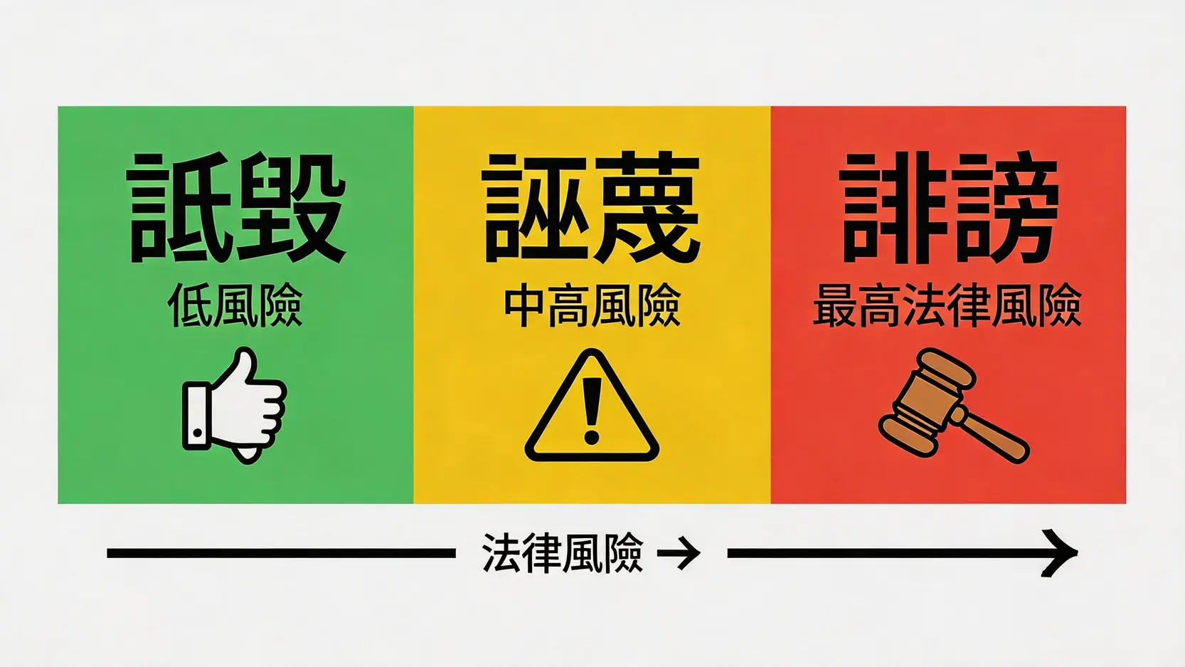 一張法律風險光譜圖，顯示從詆毀、誣蔑到誹謗的嚴重性遞增。