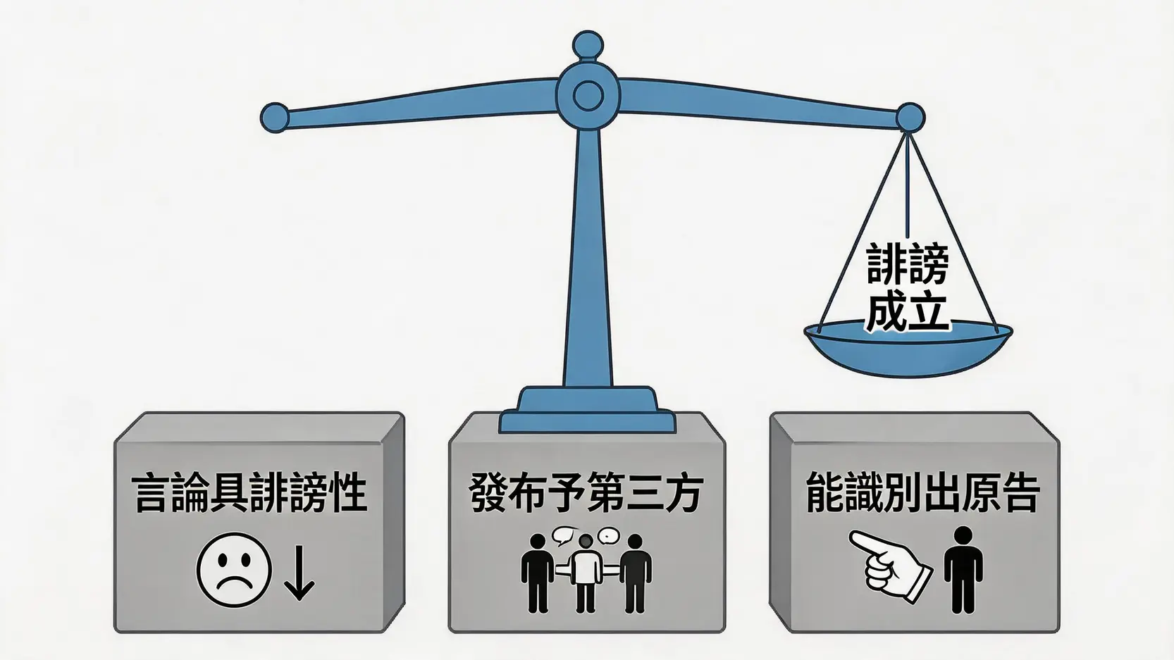 一張圖解，說明香港誹謗罪的三大構成要件：言論具誹謗性、已向第三方發布、以及能識別出原告。