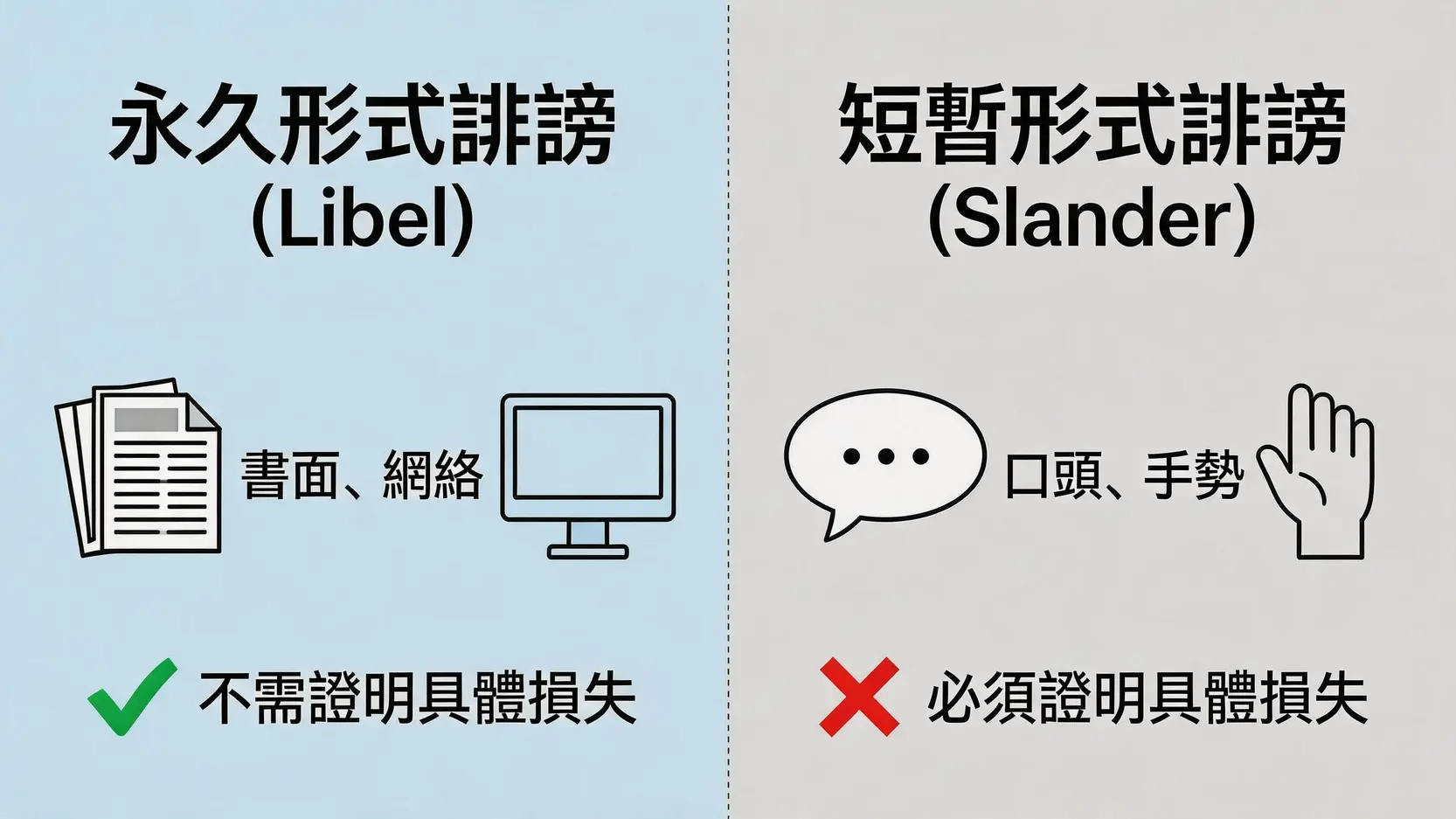 一張對比圖，區分永久形式誹謗（Libel）和短暫形式誹謗（Slander）在形式和損害證明上的法律差異。