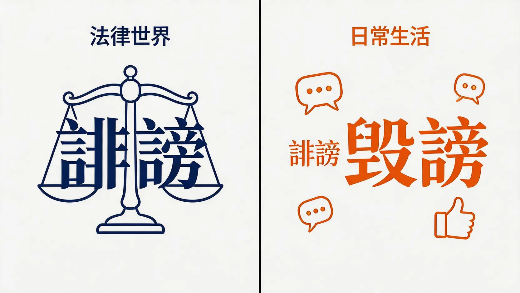 概念圖展示『誹謗』在嚴肅的法律世界中使用，而『毀謗』則常在日常生活中被混用。