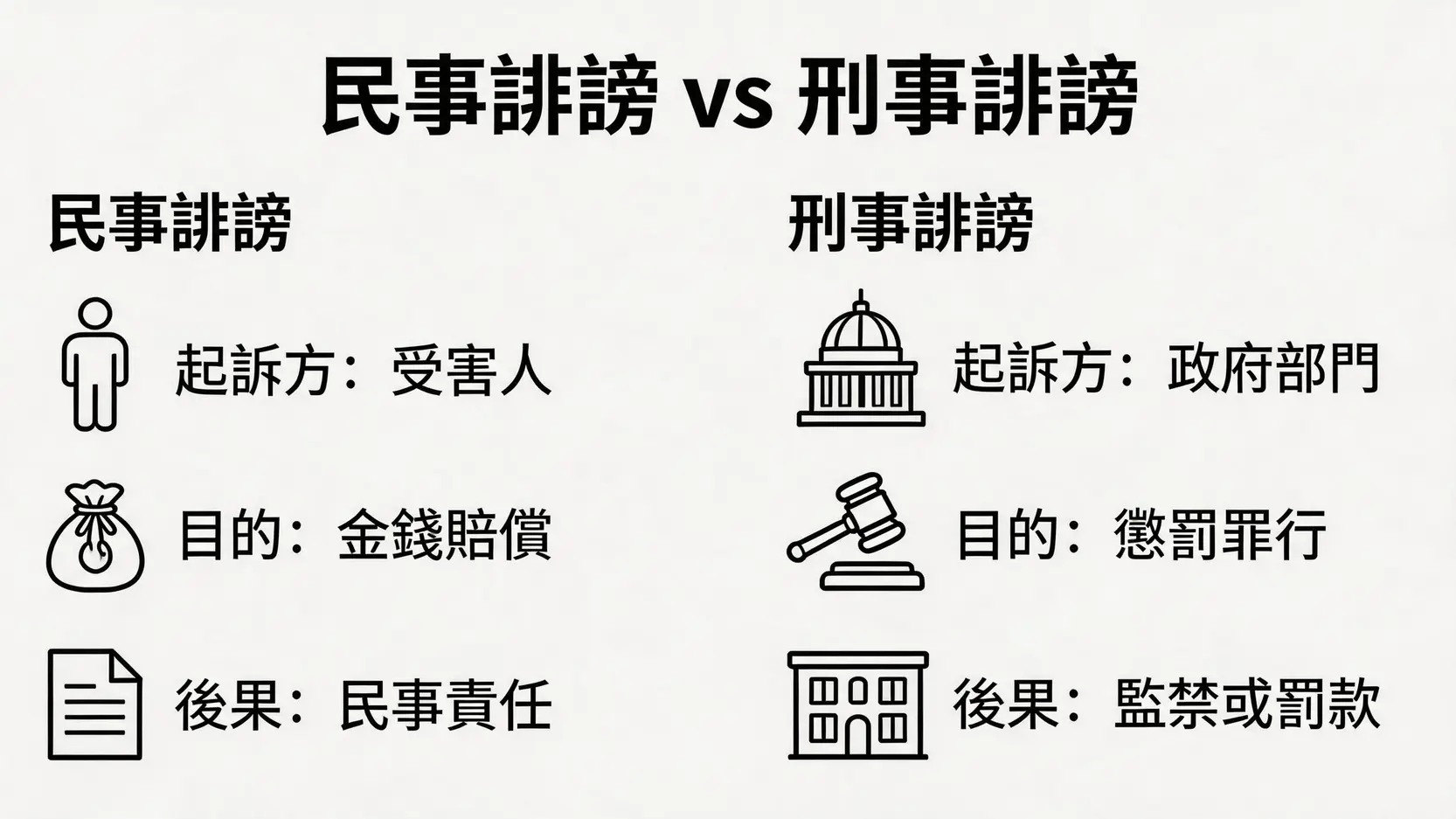 民事誹謗與刑事誹謗的區別對比圖，從起訴方、目的和後果三個方面進行了比較。