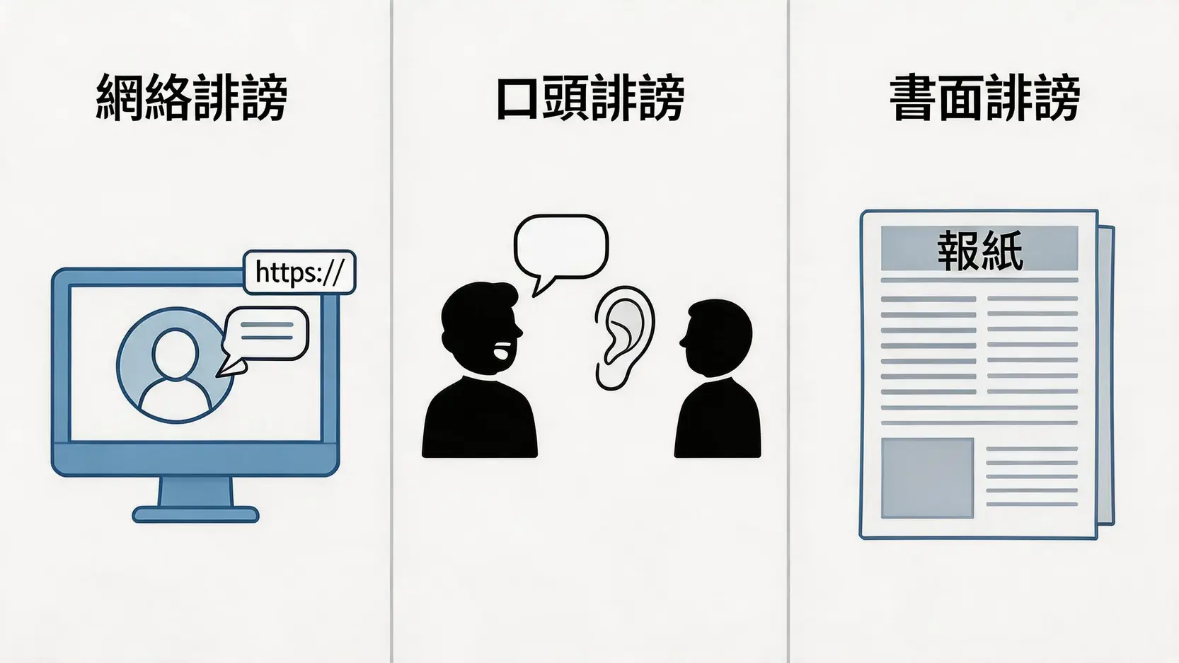 一張圖表，展示網絡、口頭及書面三種誹謗形式的關鍵證據蒐集方法，包括截圖、人證和保留正本。